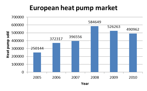 Heat pump market data