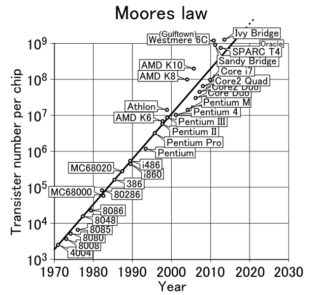 Moore's law chart
