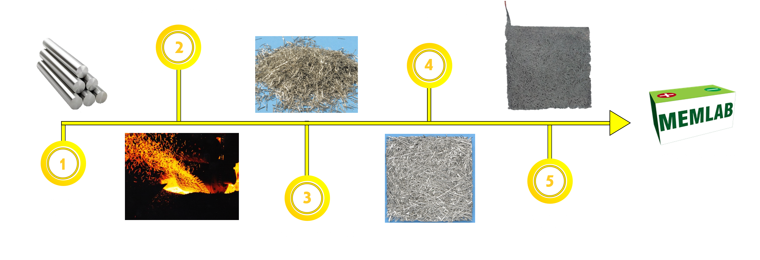 Production process of titanium metal fibre network
