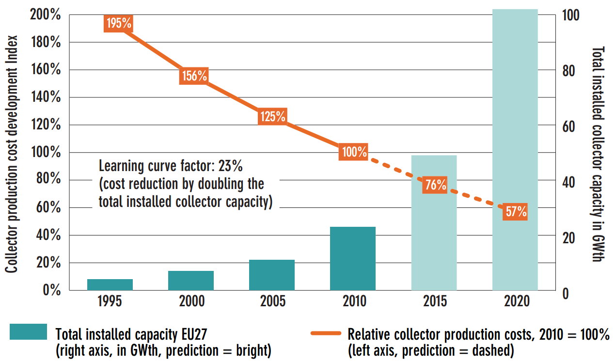 Evolution of the installed solar capacity