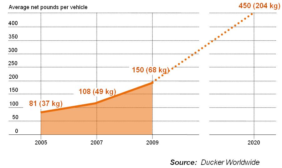 Average weight per vehicle reduction projection for 2020