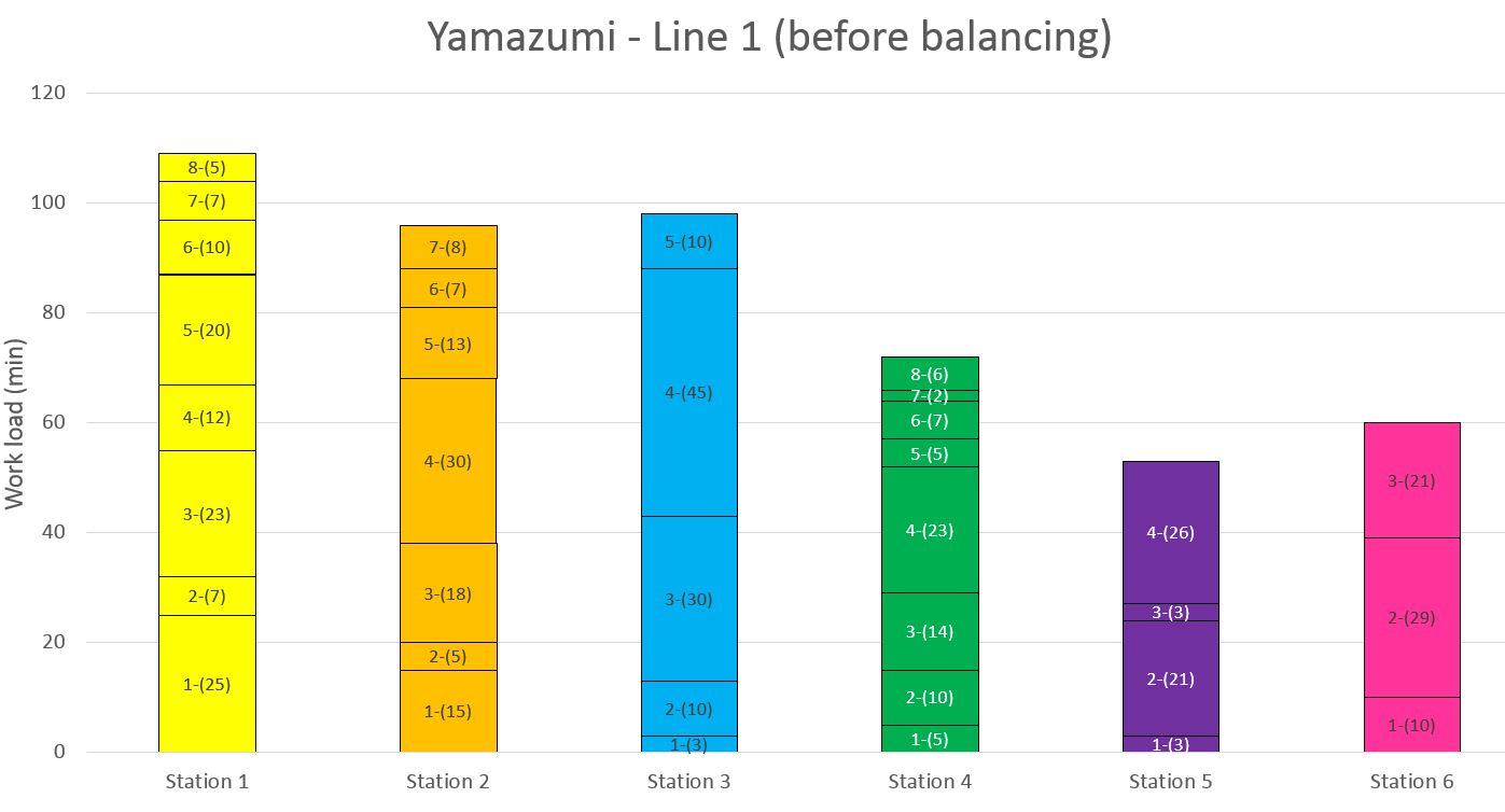 Yamazumi before line rebalancing