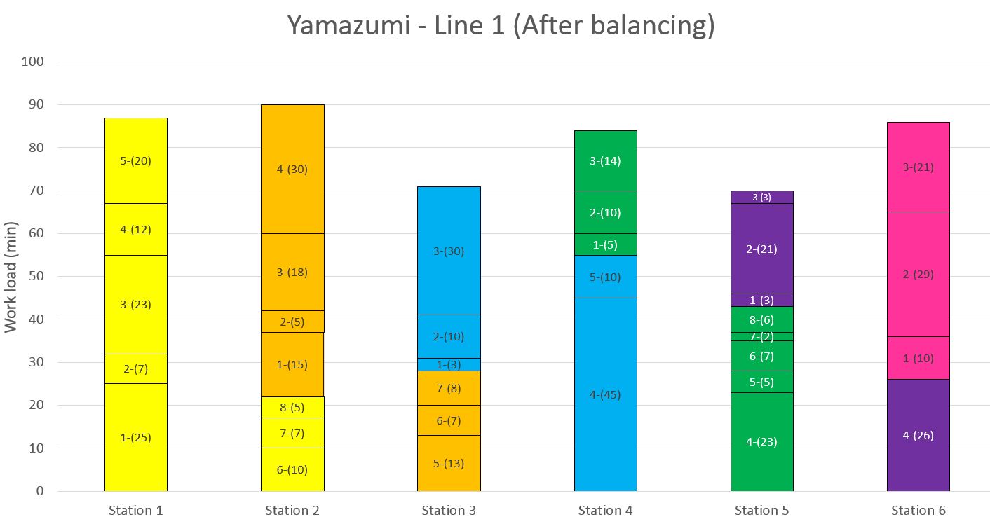 Yamazumi after line rebalancing